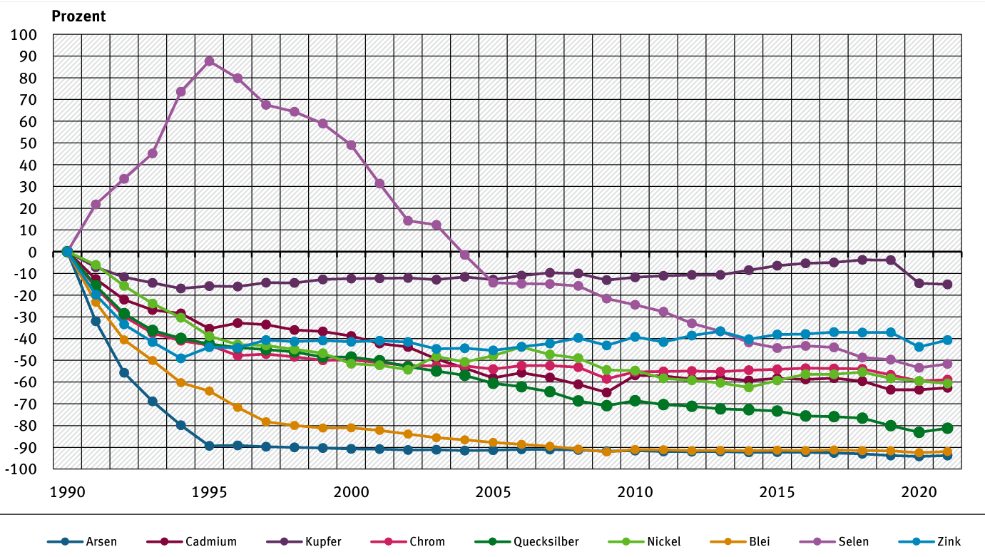 Dies sind die Trends der Schwermetall-Emissionen in Deutschland. Quelle UBA
