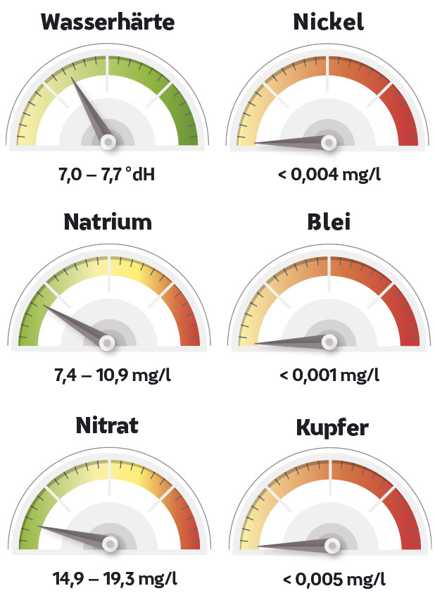 Wassermesswerte in Göttingen