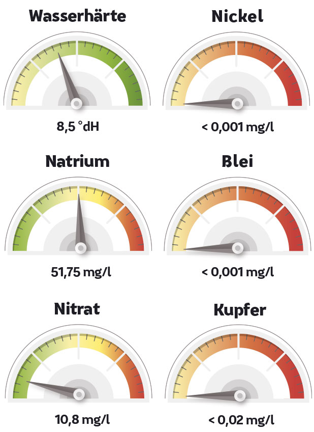 Messwerte Wasserqualität in Mülheim an der Ruhr