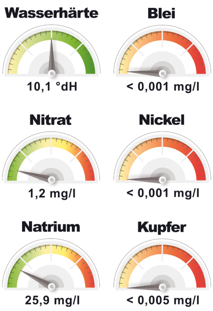 Die wichtigsten Messwerte zur Wasserqualität in Hamburg