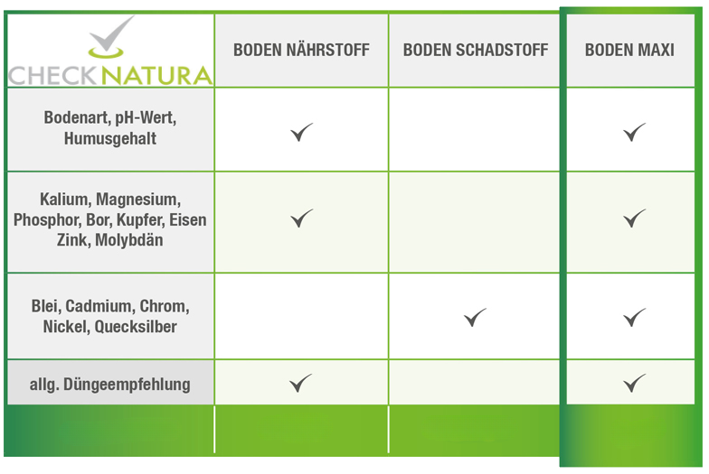 Vergleichsgrafik Bodenanalysen Checknatura