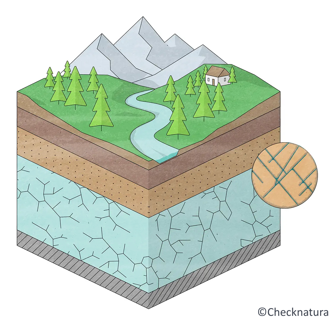 Grafische Darstellung eines Kluft-Grundwasserleiters.