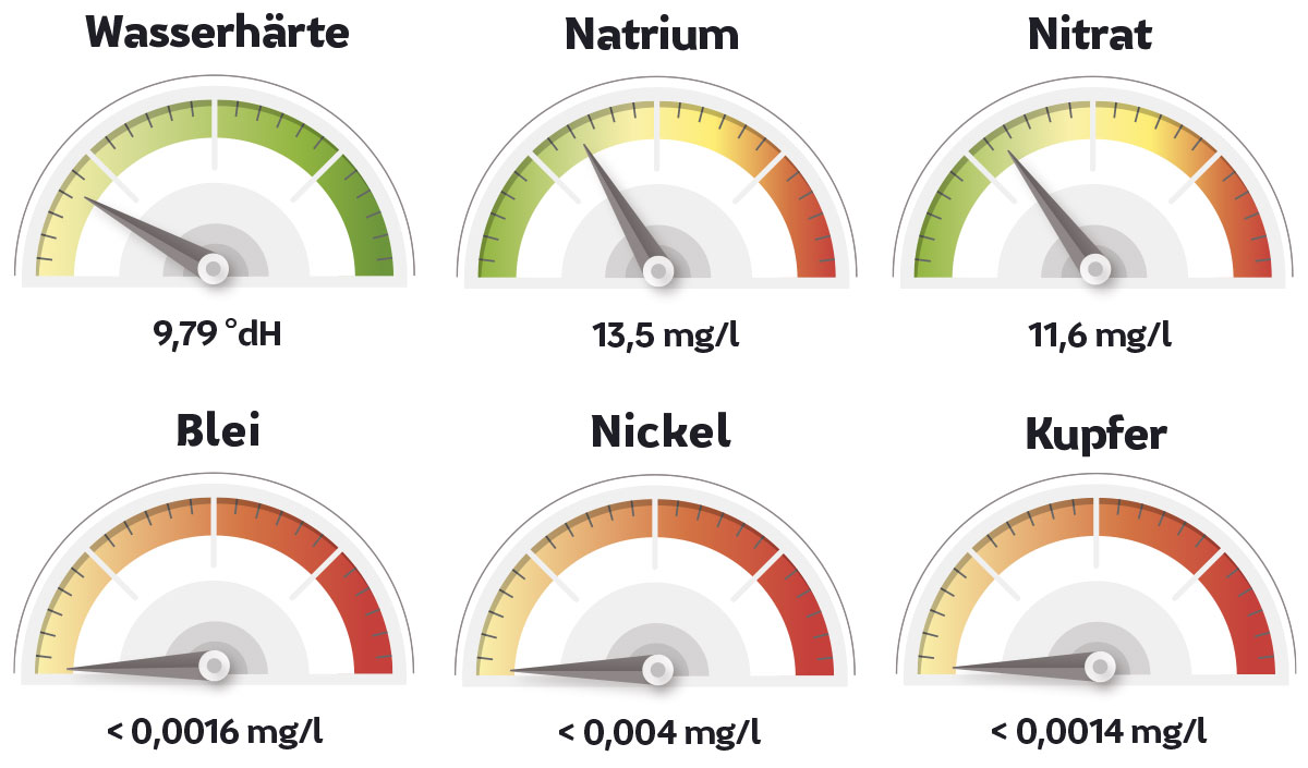 Messwerte von Kassel