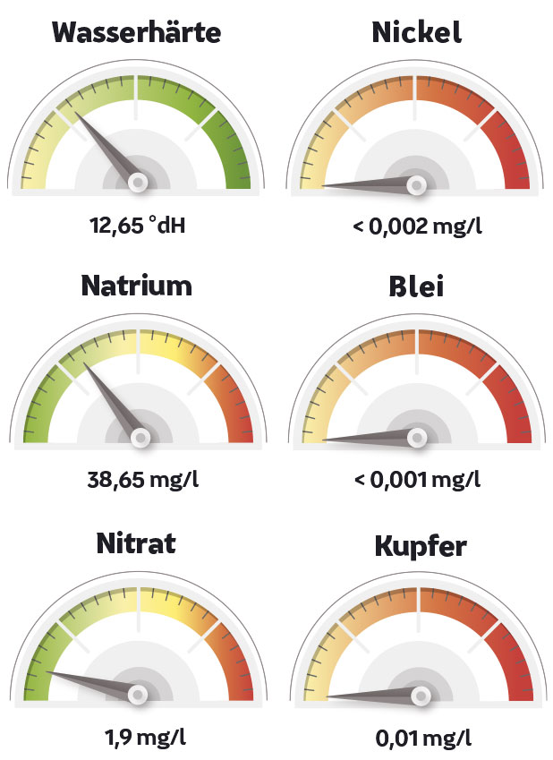 Ludwigshafen Wassertest Messwerte