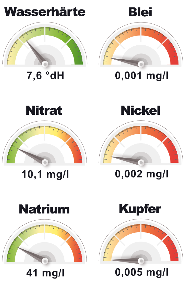 Die wichtigsten messwerte zur Wasserqualität in Essen