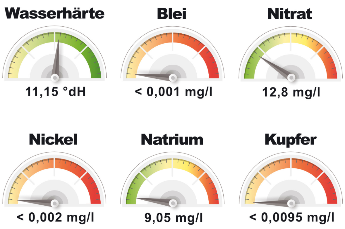 Die wichtigsten Messwerte für die Wasserqualität in Stuttgart