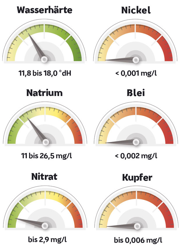 Wasserqualitaet in Luebeck Messwerte