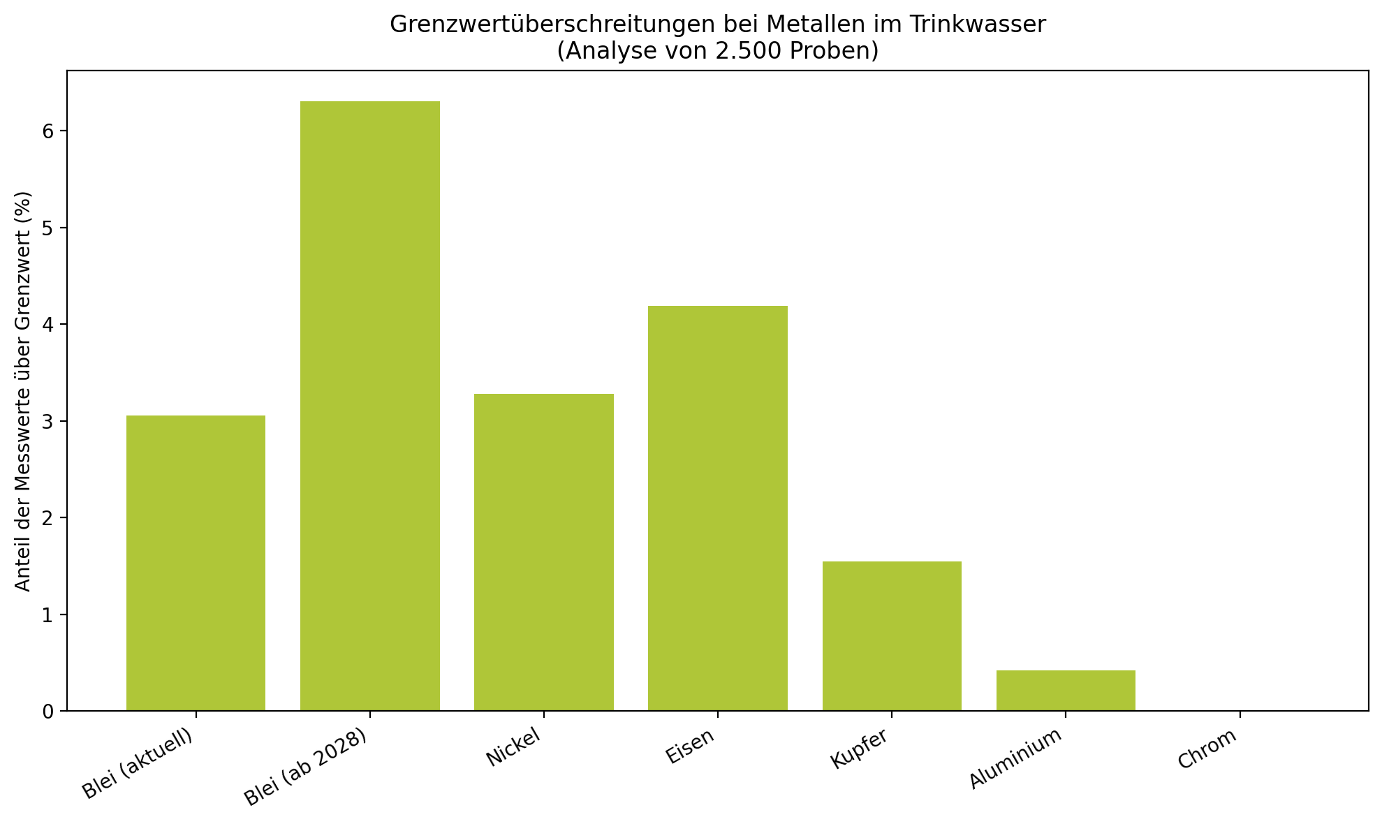 Überschreitungen der aktuellen Grenzwerte in der Übersicht