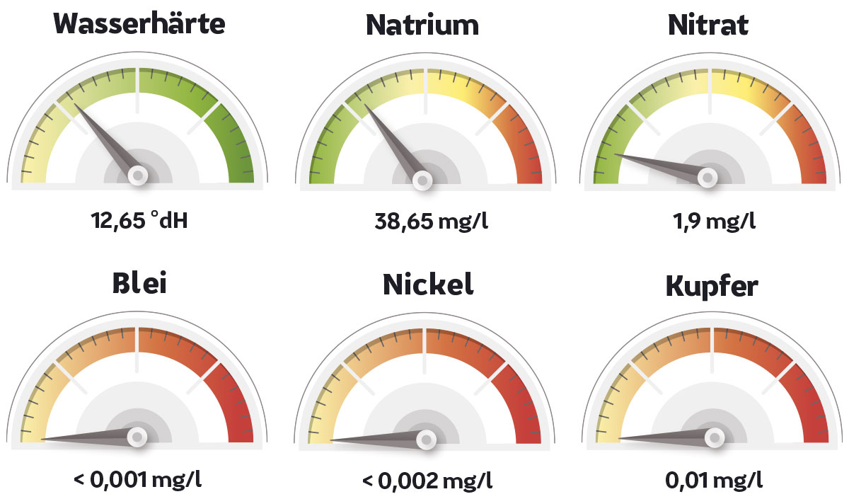 Messwerte Wasser in Ludwigshafen