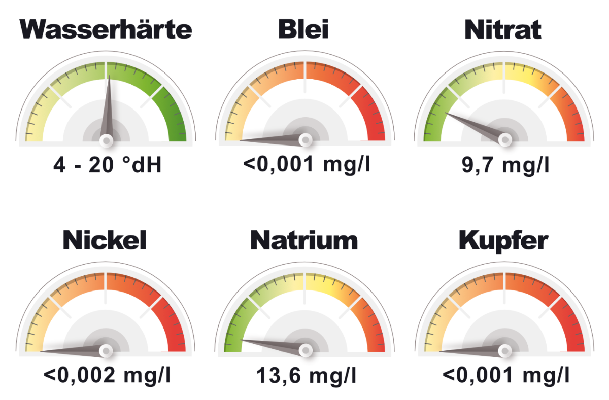 Die wichtigsten Messwerte zur Wasserqualität in Frankfurt