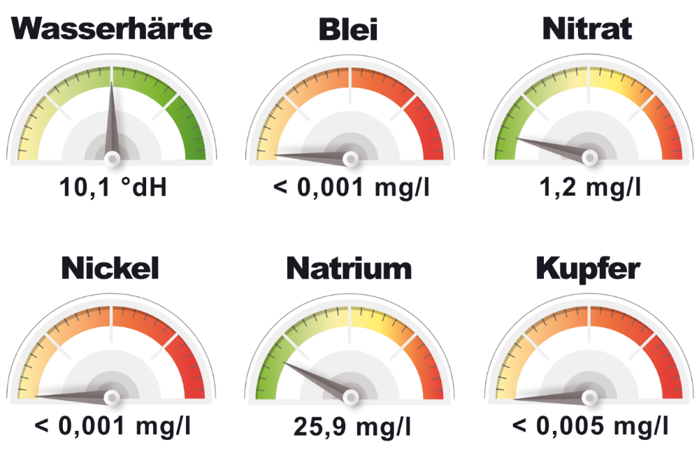 Die wichtigsten Messwerte zur Wasserqualität in Hamburg