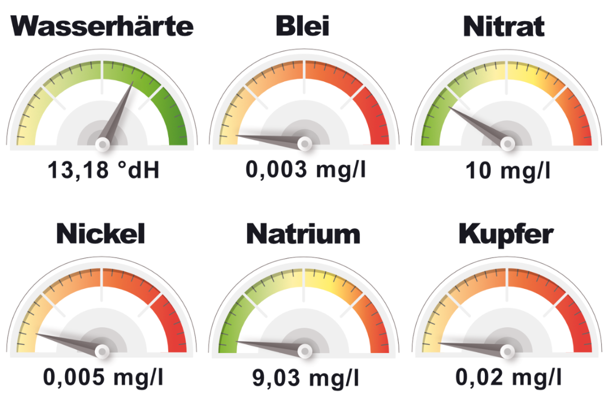 Die wichtigsten Parameter für Nürnbergs Wasserqualität