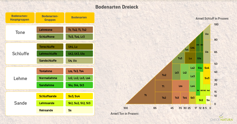 Bodenarten-Dreieck von Checknatura