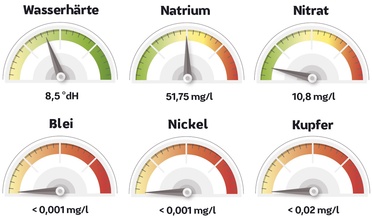 Messwerte Wasser in Mülheim an der Ruhr