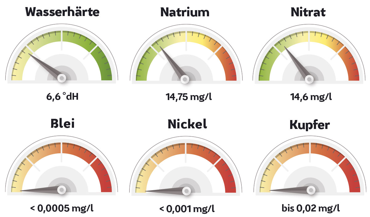 Messwerte Wasserqualität von Leverkusen