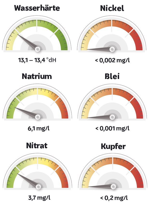 Wasserwerte in Augsburg als Grafik dargestellt