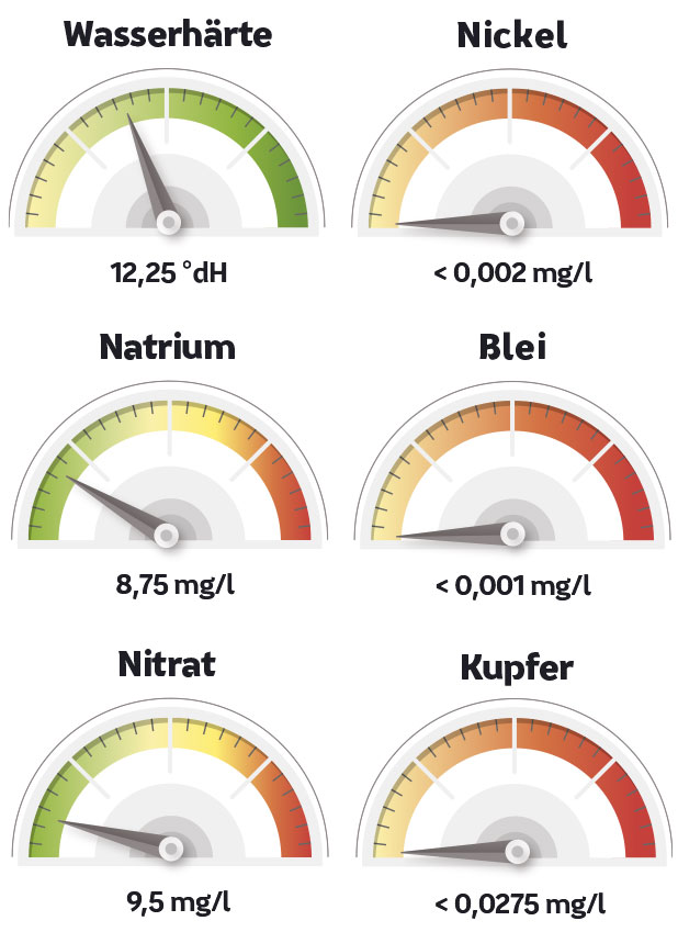 Wassermesswerte von Heilbronn