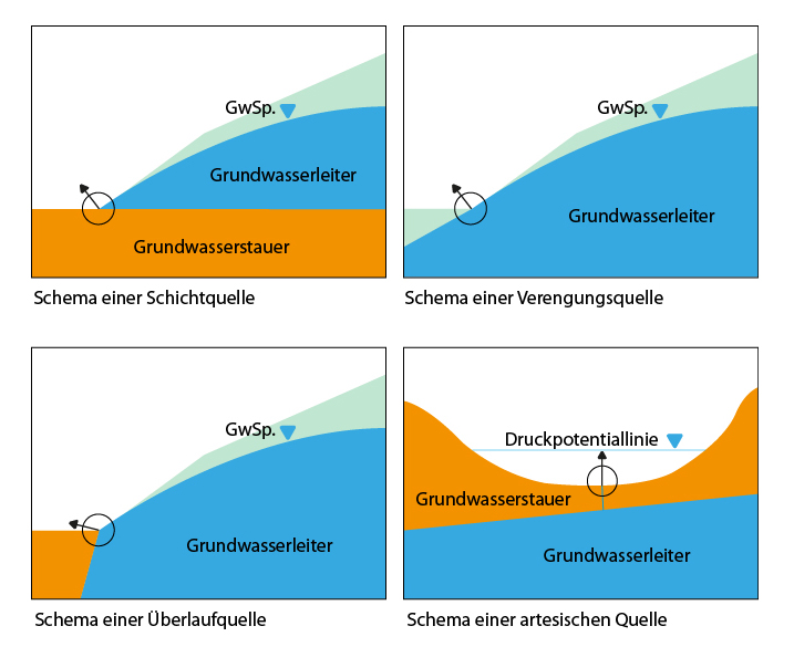 Grundwasserleiter Grafik
