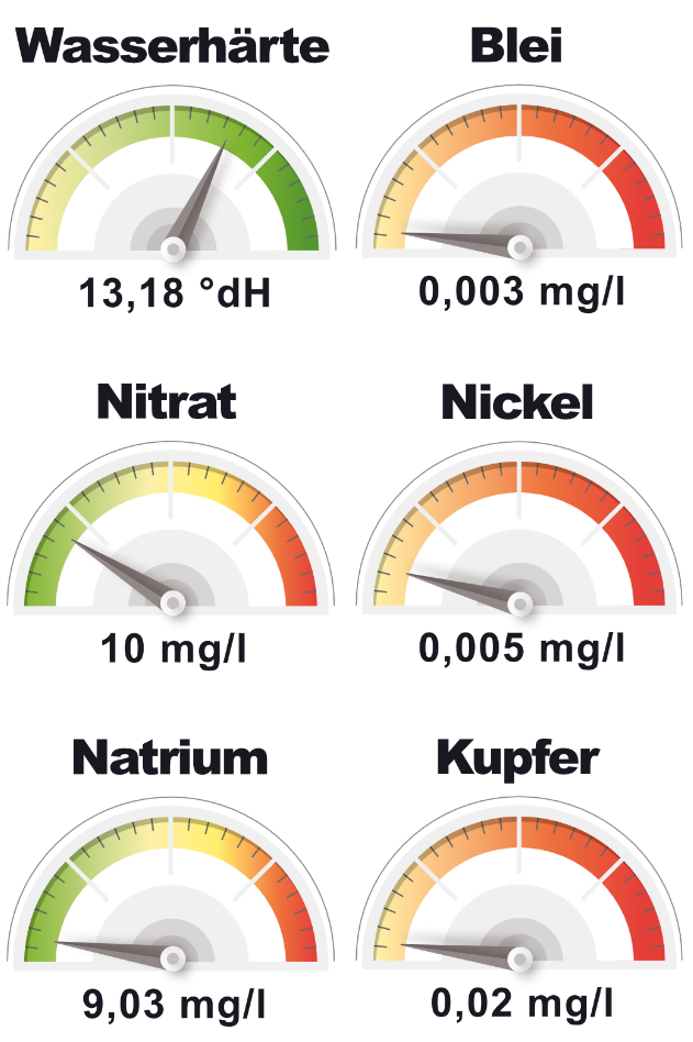 Die wichtigsten Parameter für Nürnbergs Wasserqualität
