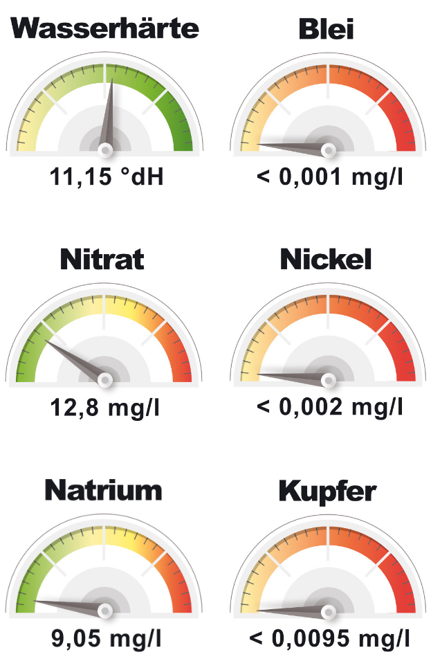 Die wichtigsten Messwerte für die Wasserqualität in Stuttgart