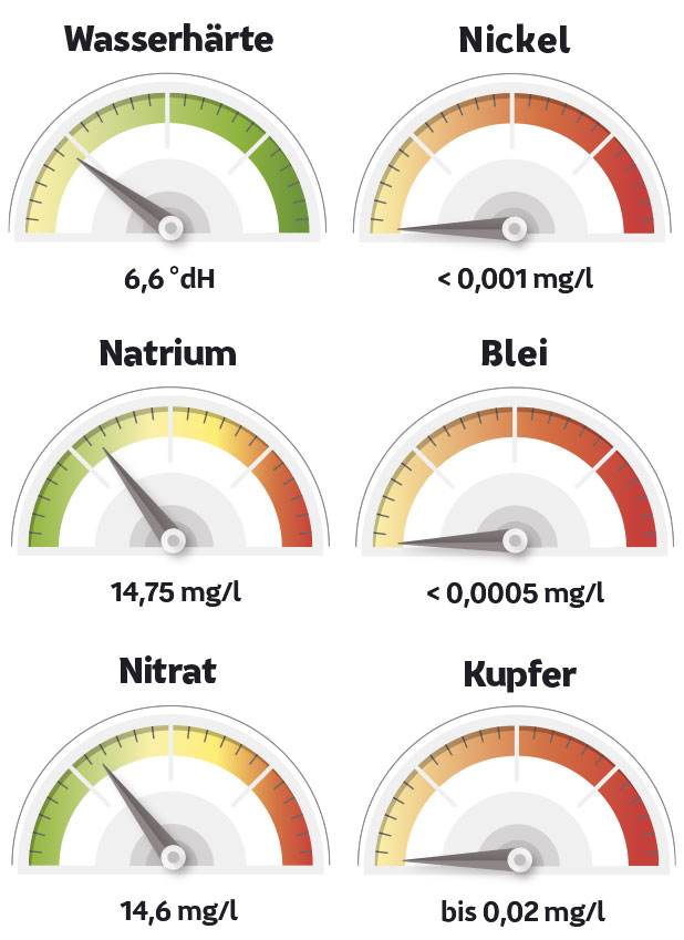 Leverkusen Wasserqualität Messwerte