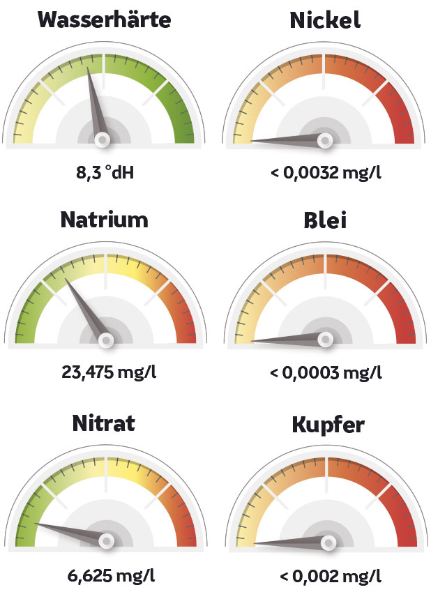 Messwerte des Wassers in Saarbrücken