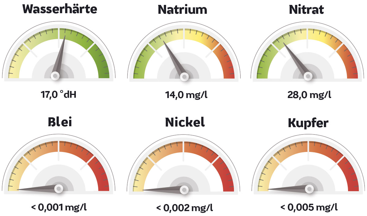 Messwerte Wasser Regensburg
