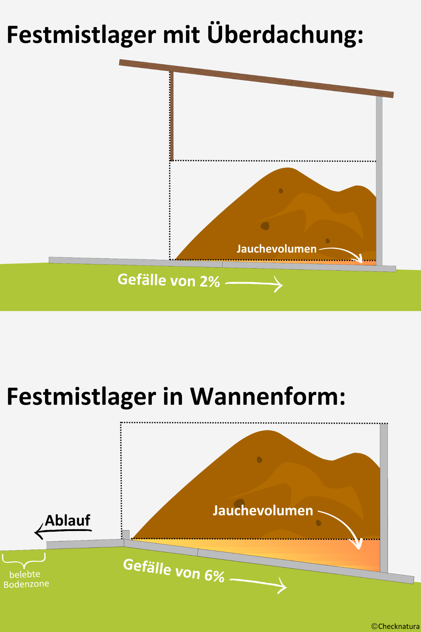 Festmistlager mit Überdachung