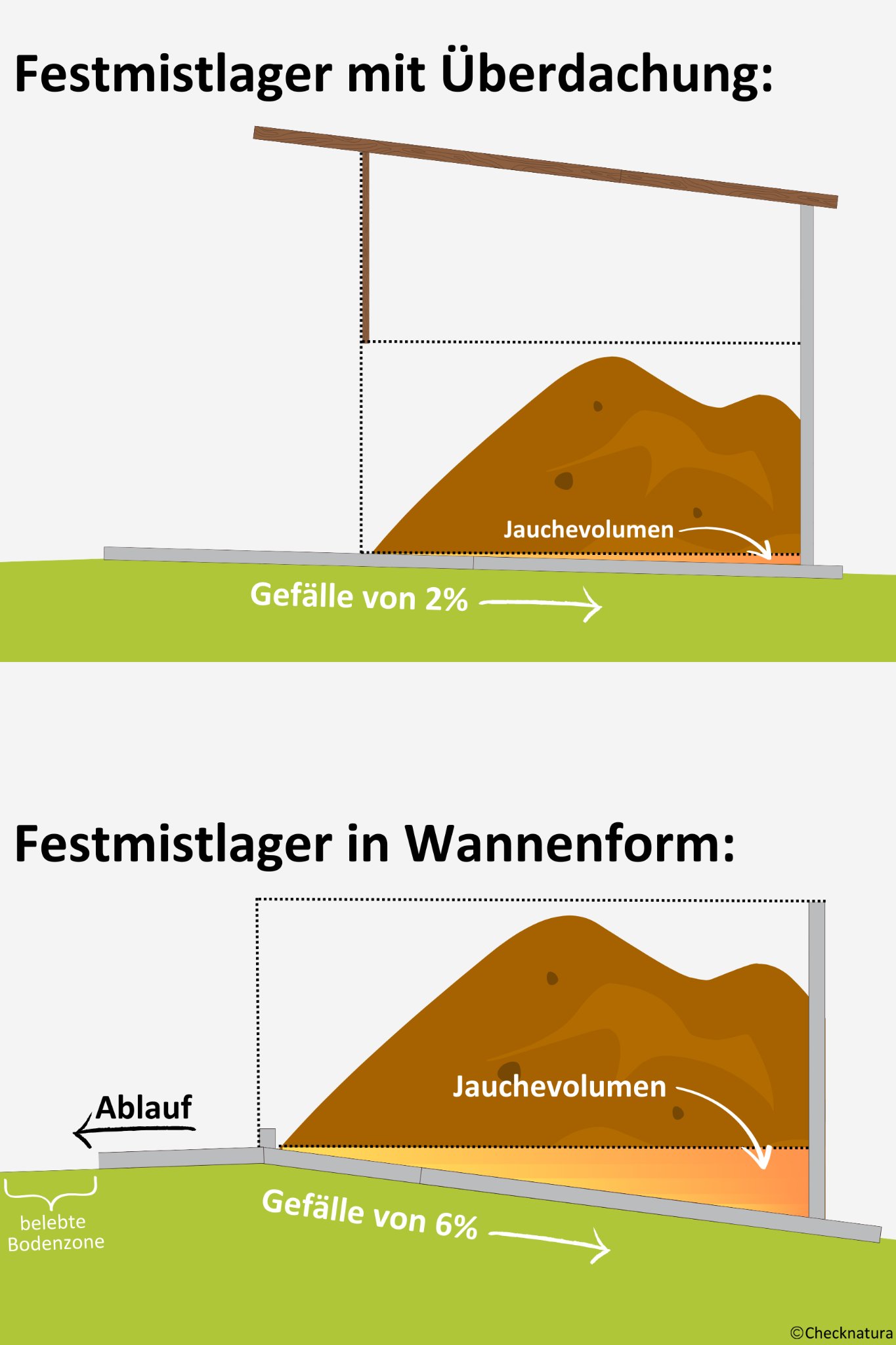 Festmistlager mit Überdachung Festmistlager mit Überdachung