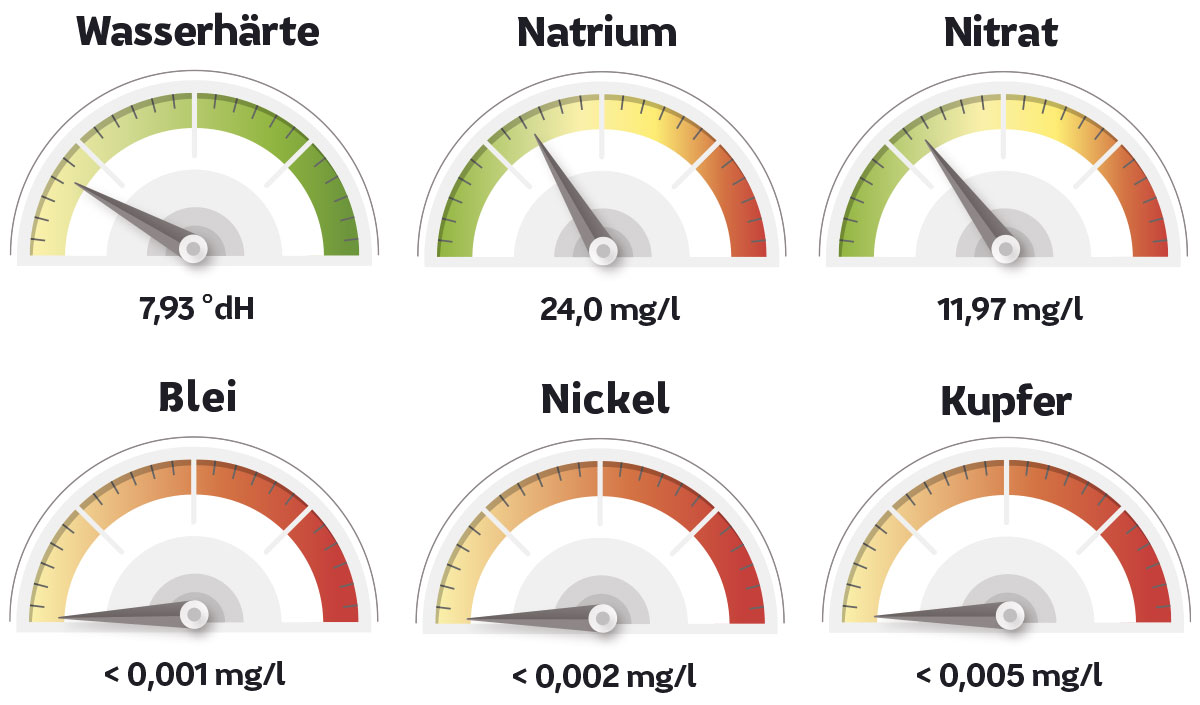 Wasserqualität in Hamm