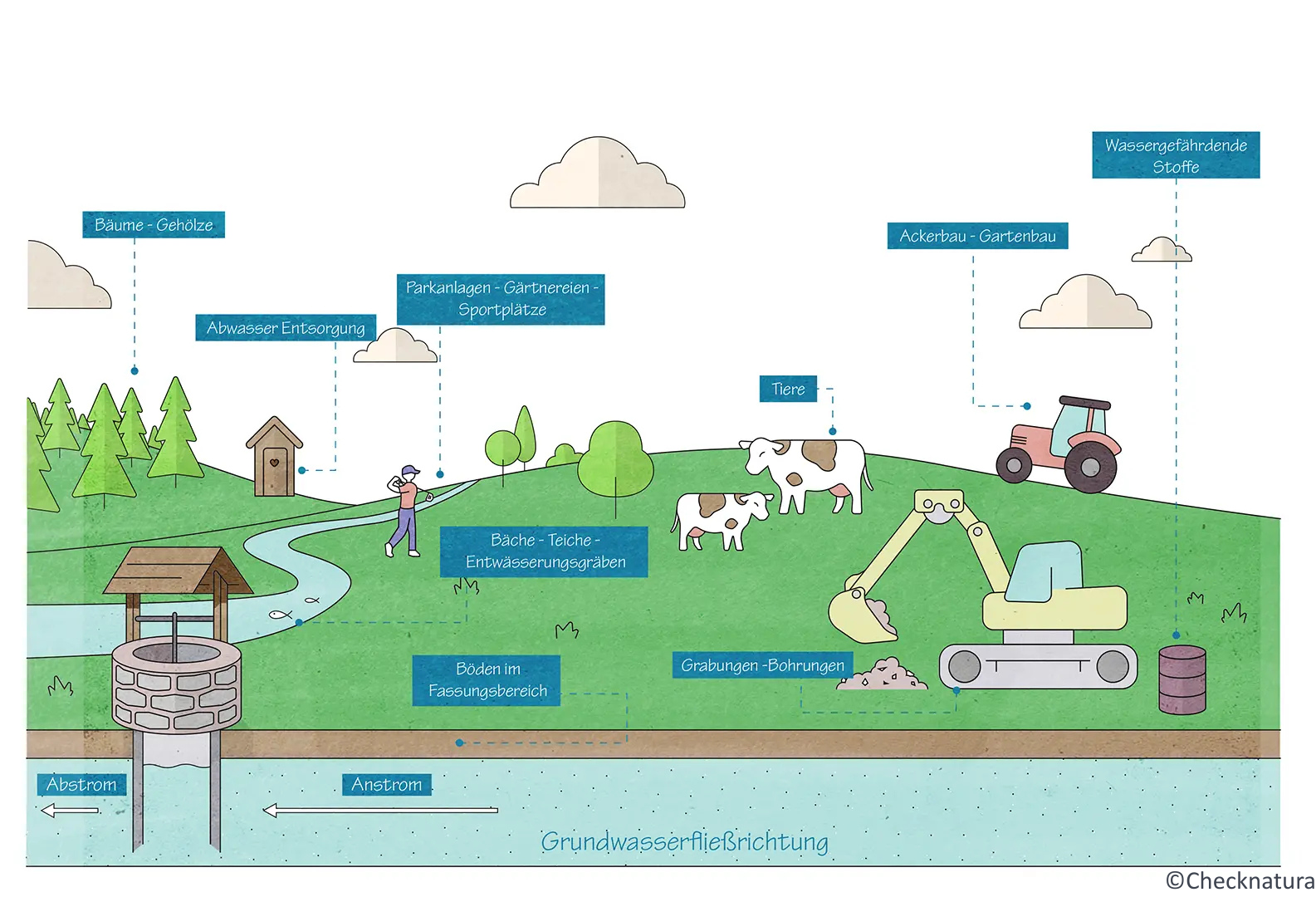 Grafische Darstellung der Gefährdungen von Umweltverschmutzungen für Hausbrunnen.