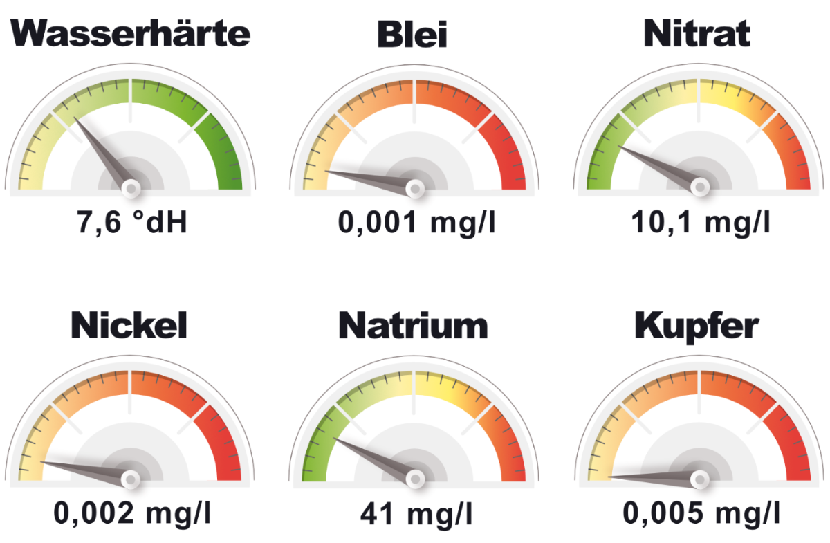 Die wichtigsten messwerte zur Wasserqualität in Essen
