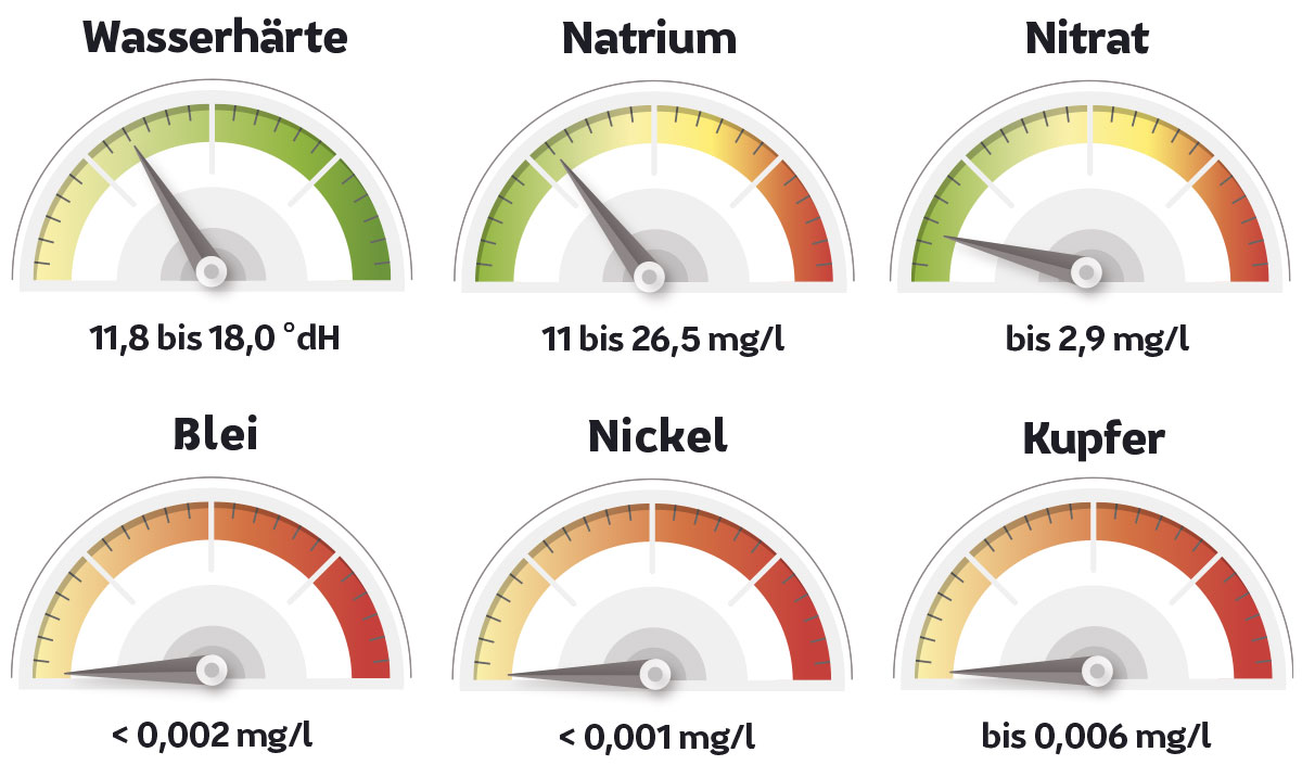 Messwerte in Lübeck
