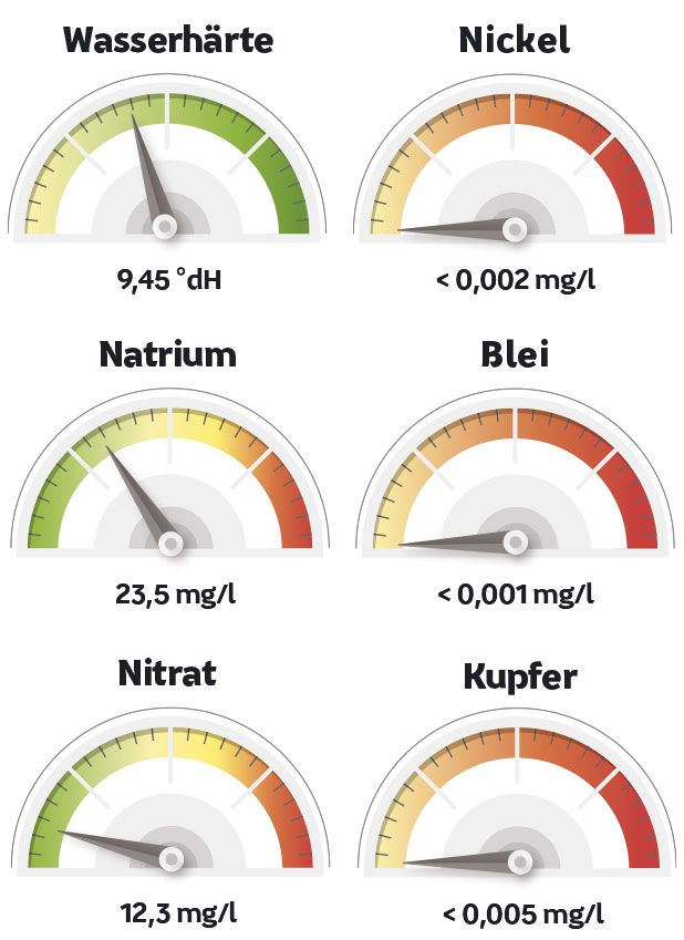 Wasser Messwerte in Herne