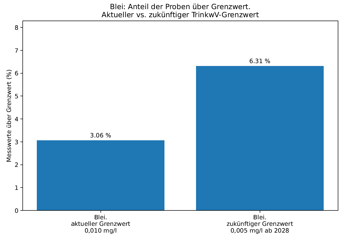 Überschreitungen beim Parameter Blei bezogen auf den jetzigen sowie den zukünftigen Grenzwert