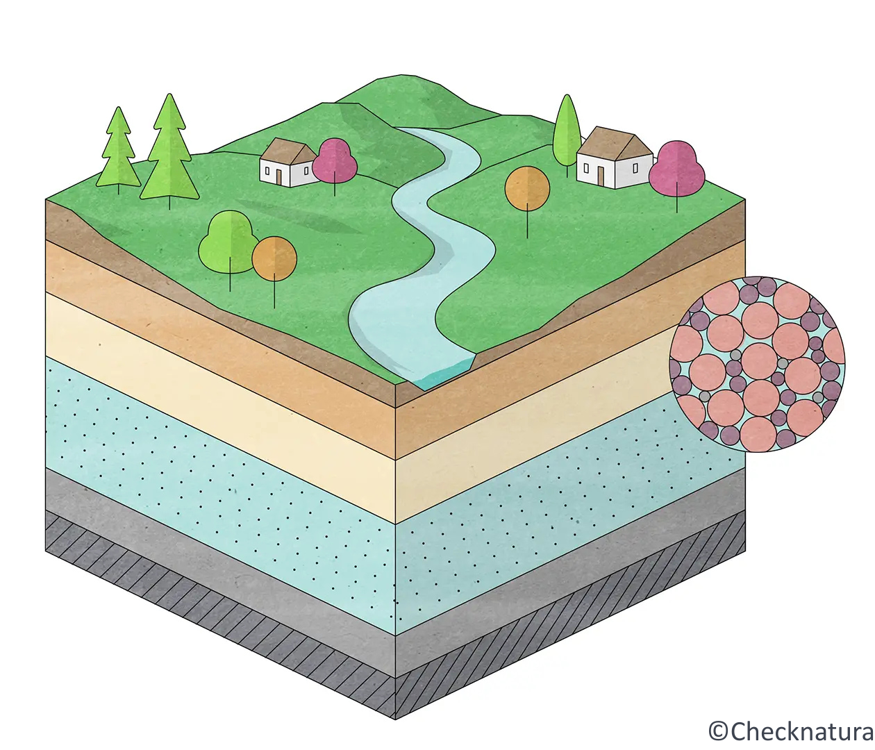 Grafische Darstellung eines Poren-Grundwasserleiters.