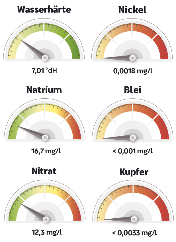 Grafik zu Messwerte in Bielefeld