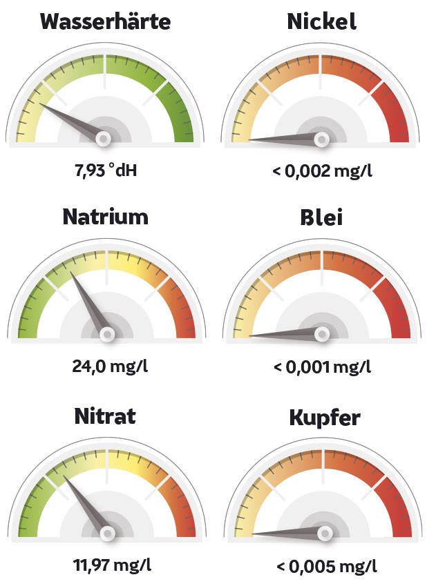 Messwerte in Hamm grafisch dargestellt