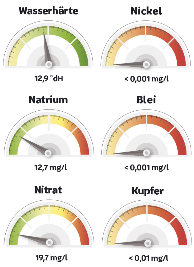 Messwerte in Ulm