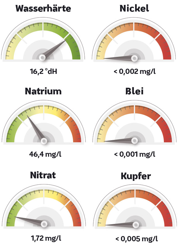 Wasser Messwerte Potsdam